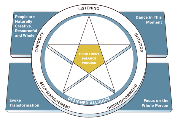 What is Co-Active Coaching?